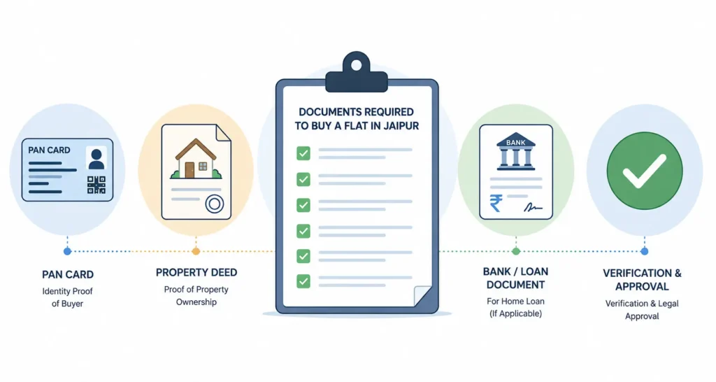 Documents Required to Buy a Flat in Jaipur - PAN card, property deed, bank documents checklist