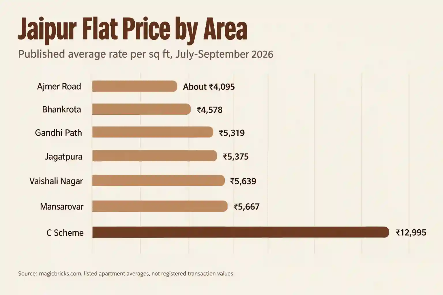 flat price in Jaipur